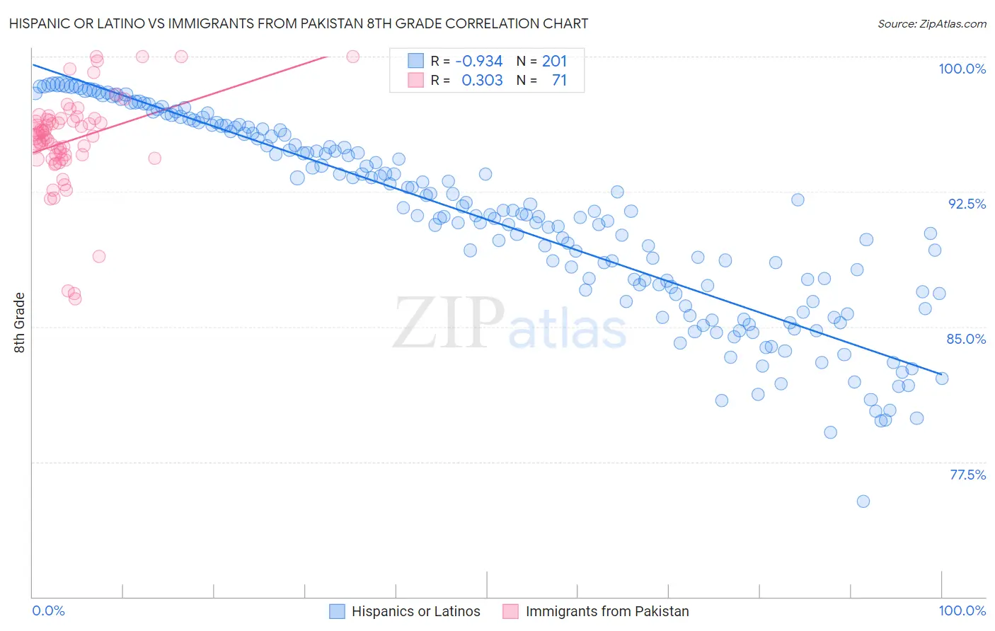 Hispanic or Latino vs Immigrants from Pakistan 8th Grade