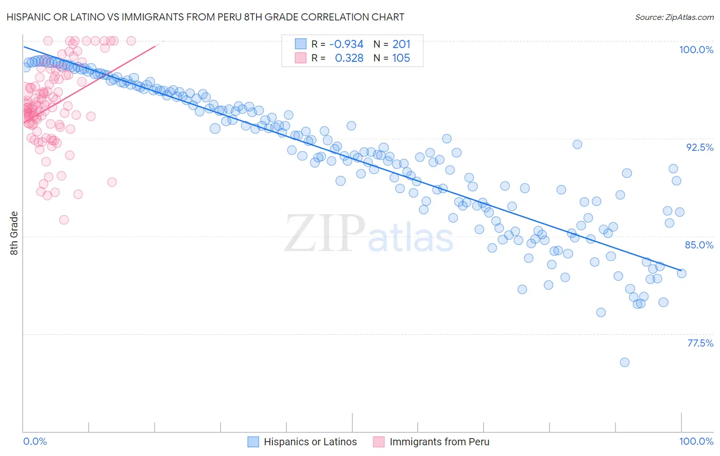 Hispanic or Latino vs Immigrants from Peru 8th Grade