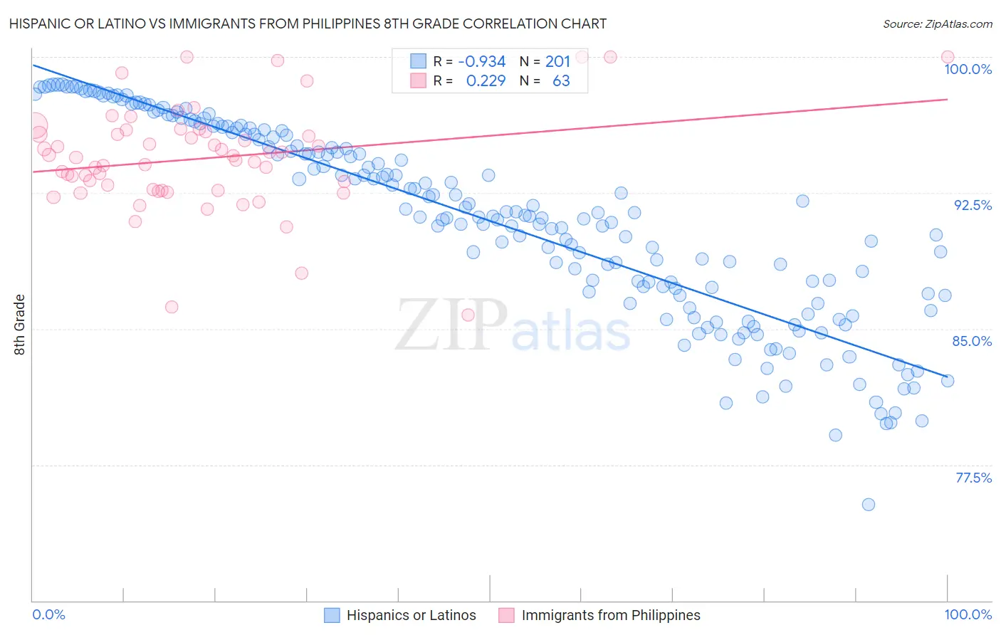Hispanic or Latino vs Immigrants from Philippines 8th Grade