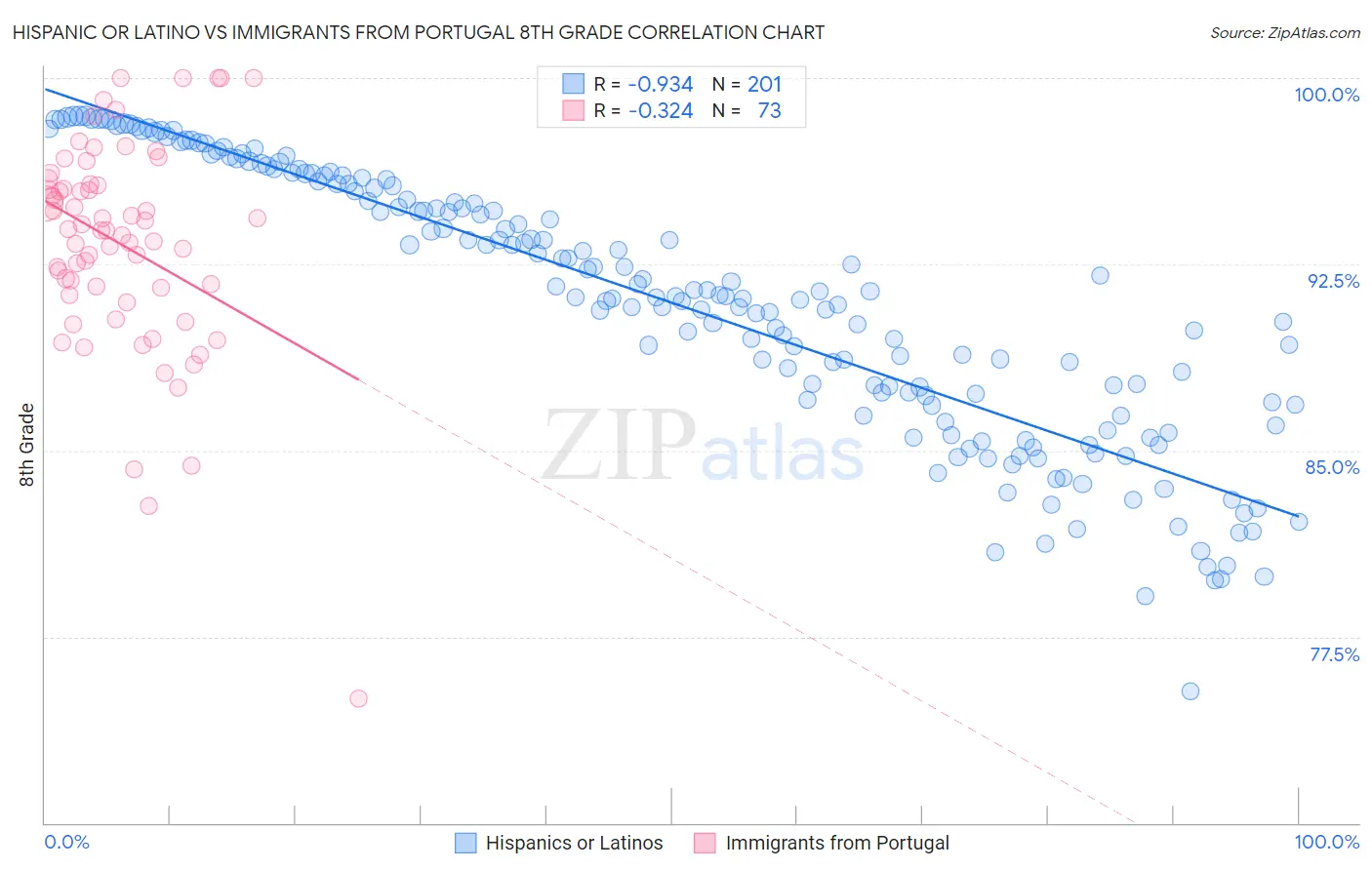 Hispanic or Latino vs Immigrants from Portugal 8th Grade