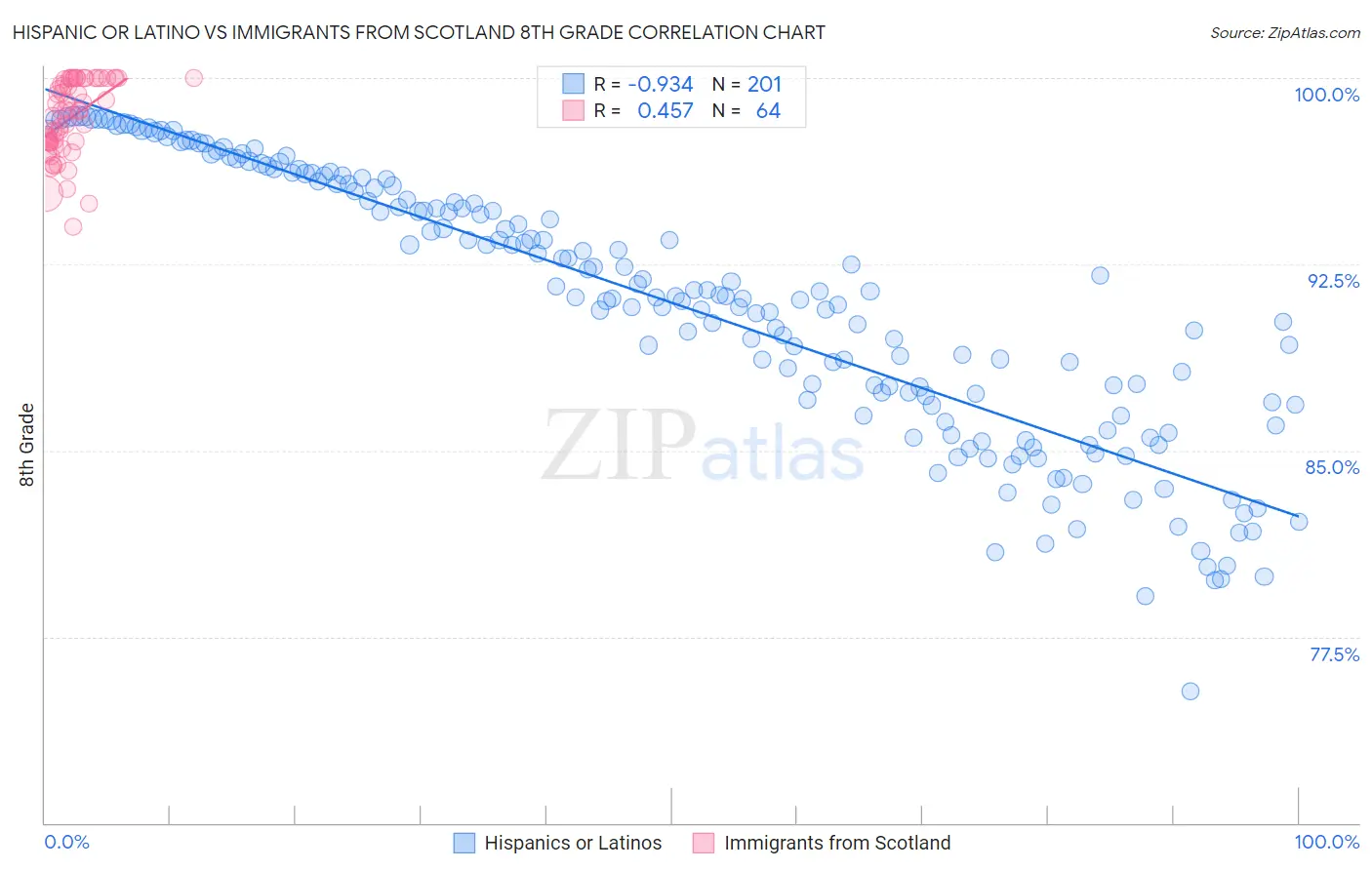 Hispanic or Latino vs Immigrants from Scotland 8th Grade