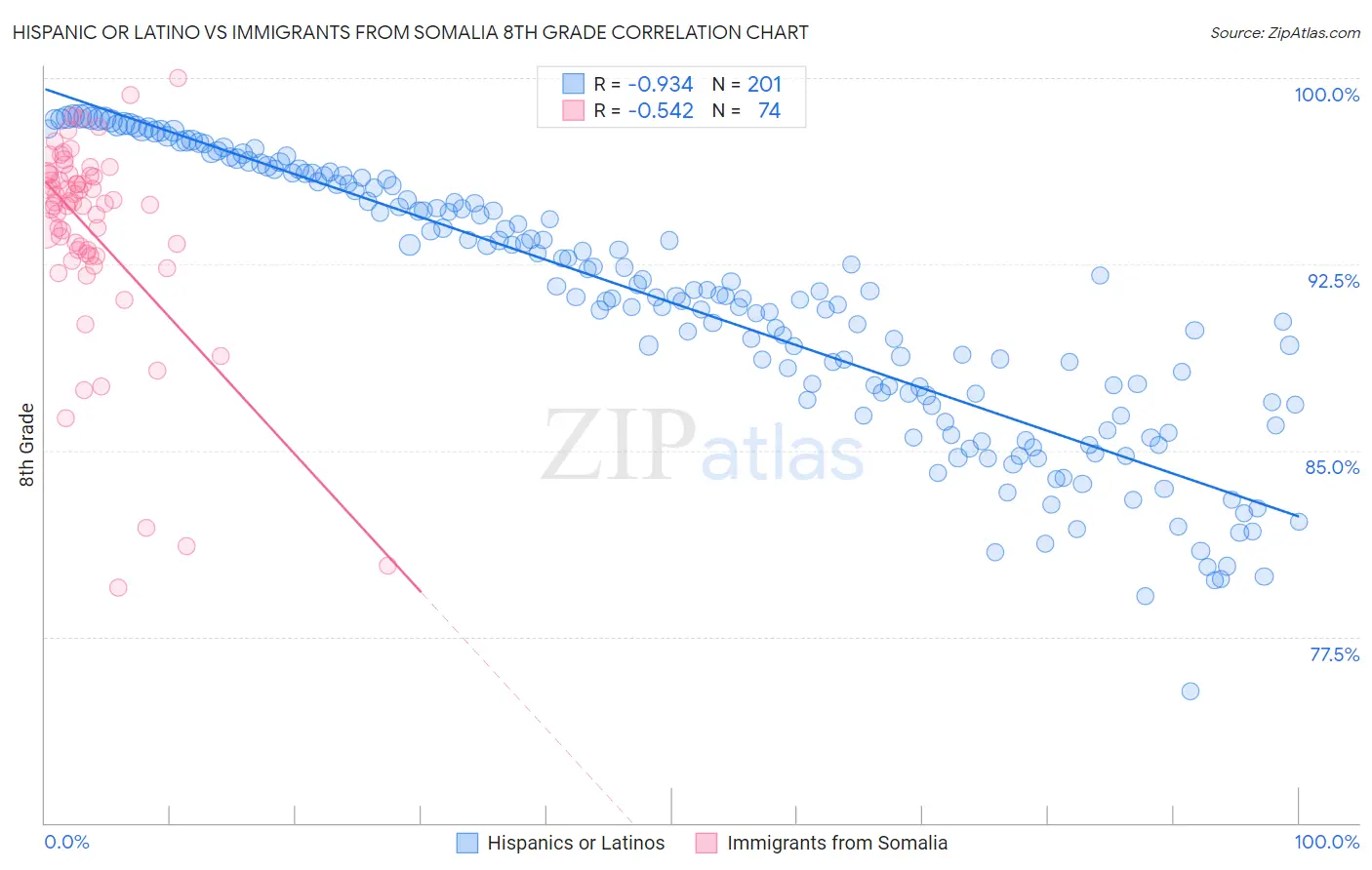 Hispanic or Latino vs Immigrants from Somalia 8th Grade