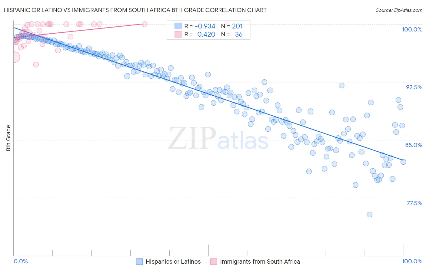 Hispanic or Latino vs Immigrants from South Africa 8th Grade