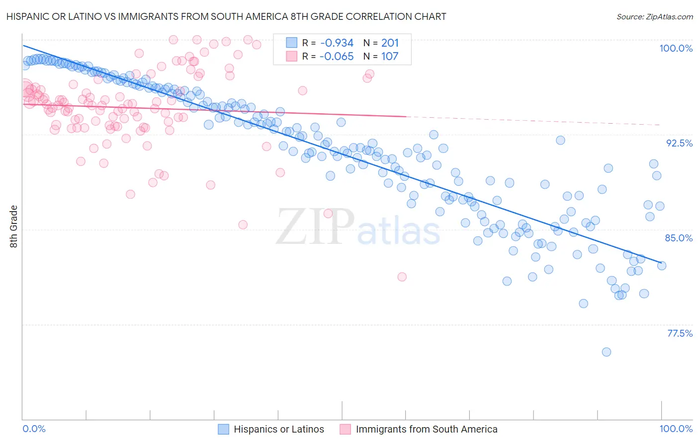 Hispanic or Latino vs Immigrants from South America 8th Grade