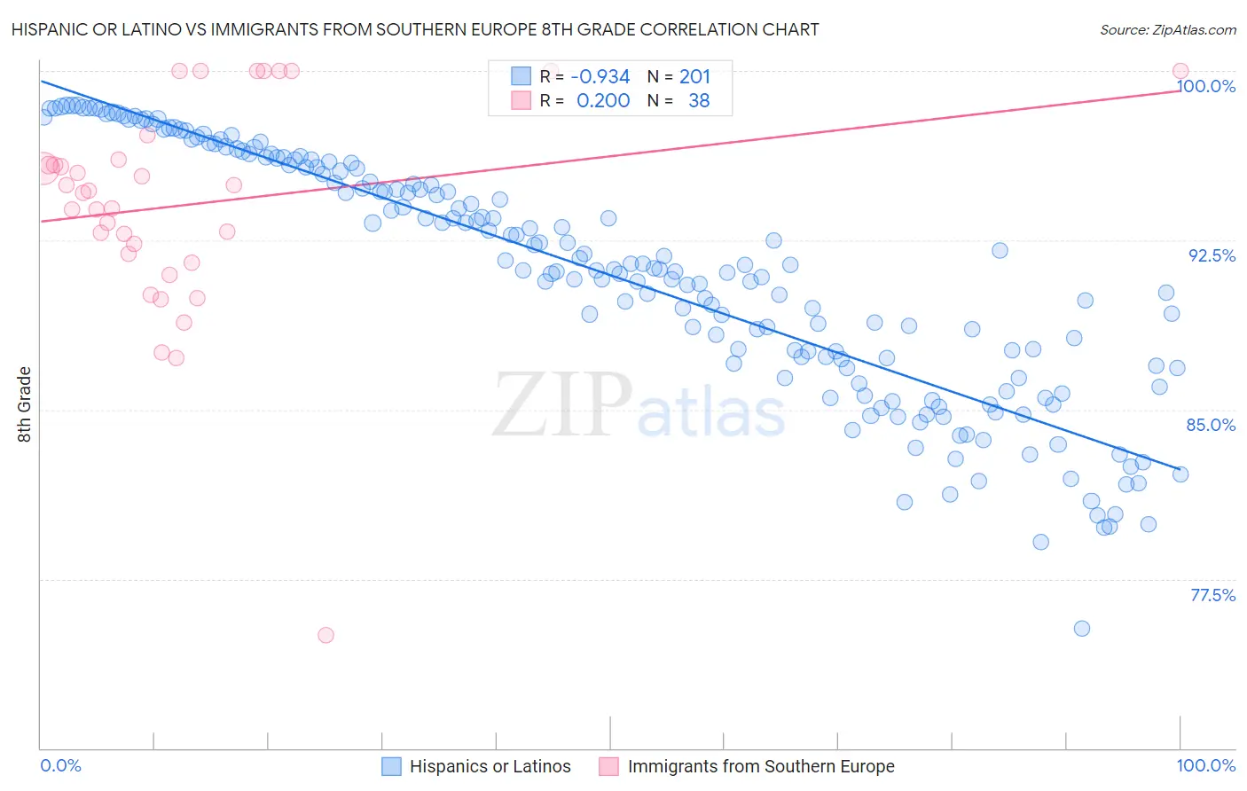 Hispanic or Latino vs Immigrants from Southern Europe 8th Grade