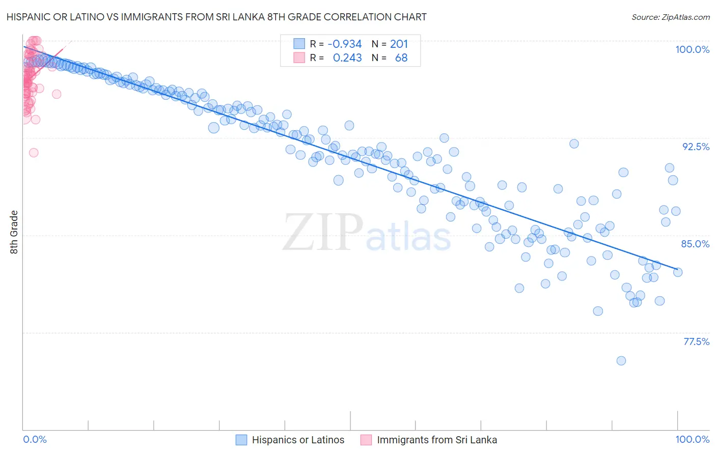 Hispanic or Latino vs Immigrants from Sri Lanka 8th Grade