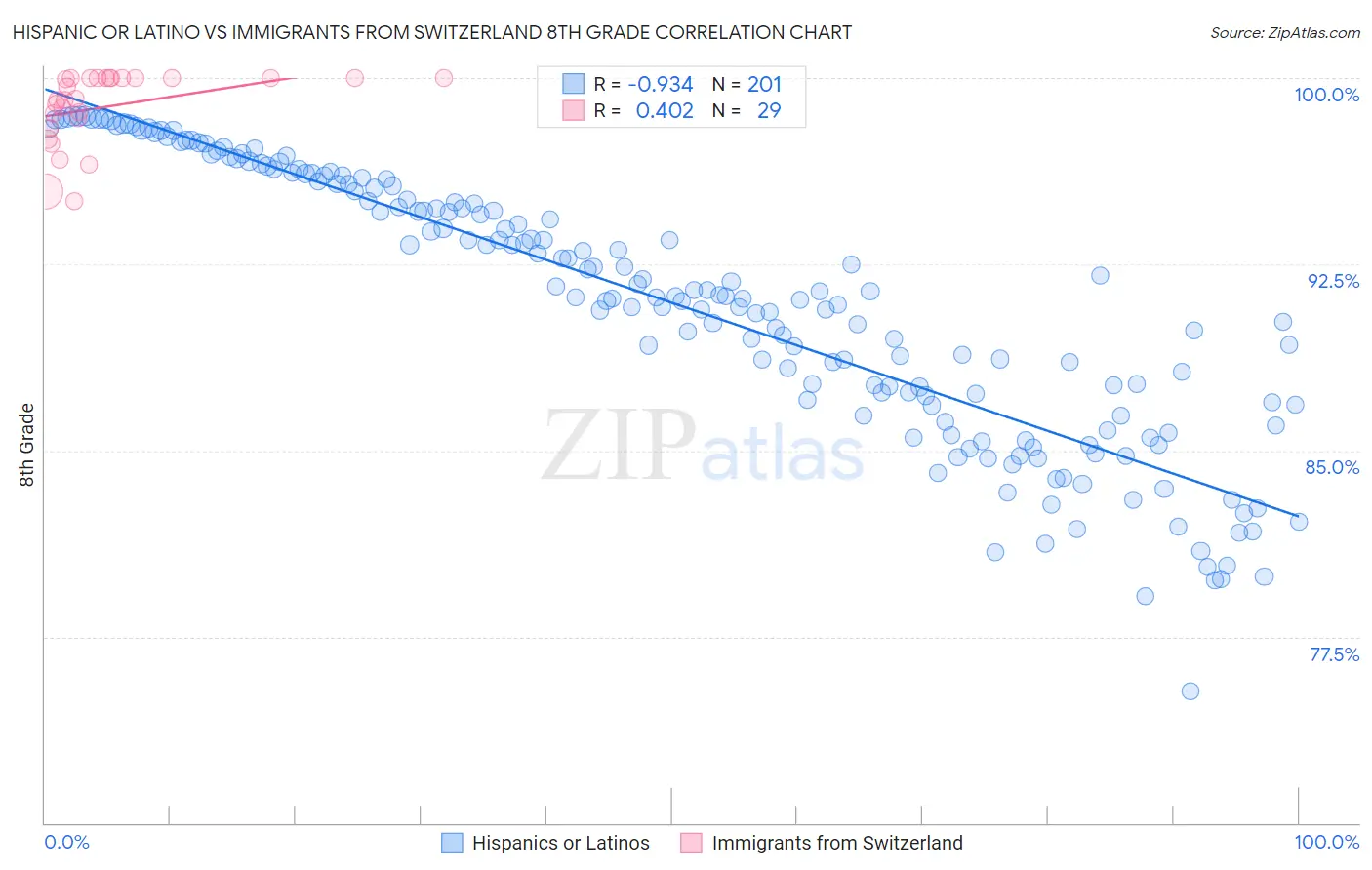 Hispanic or Latino vs Immigrants from Switzerland 8th Grade