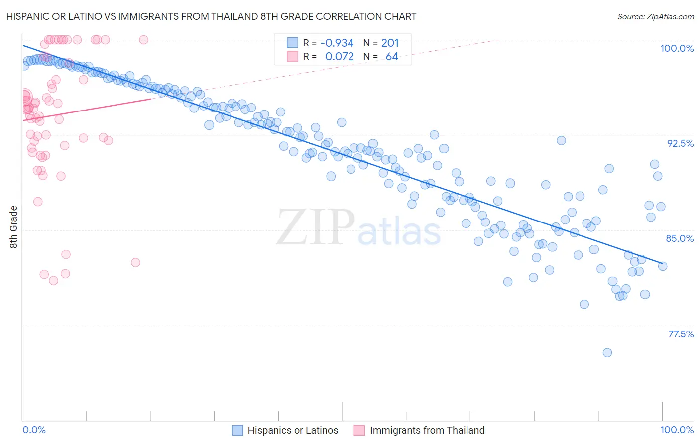 Hispanic or Latino vs Immigrants from Thailand 8th Grade