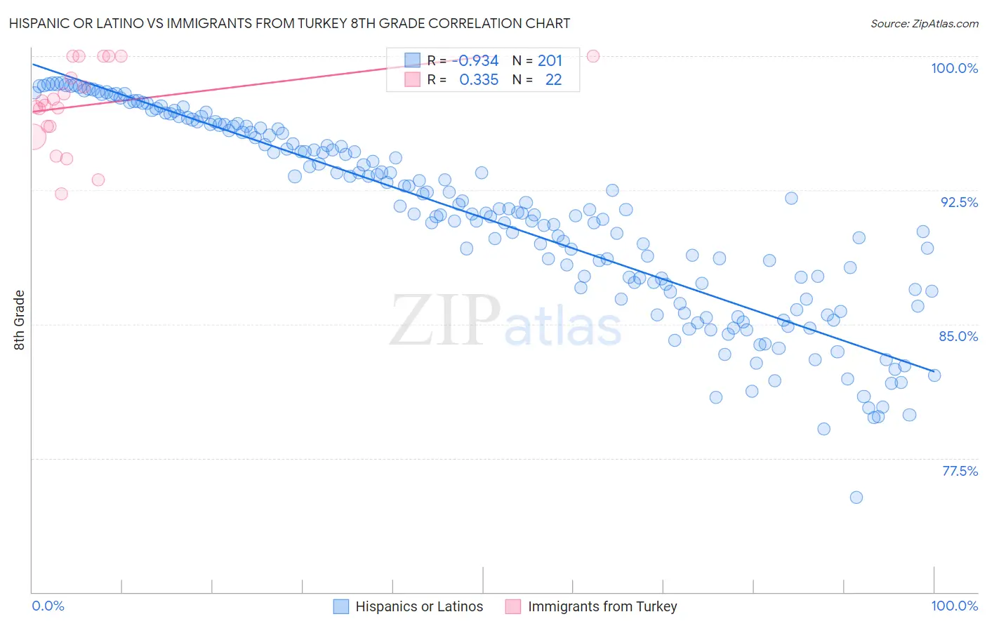 Hispanic or Latino vs Immigrants from Turkey 8th Grade