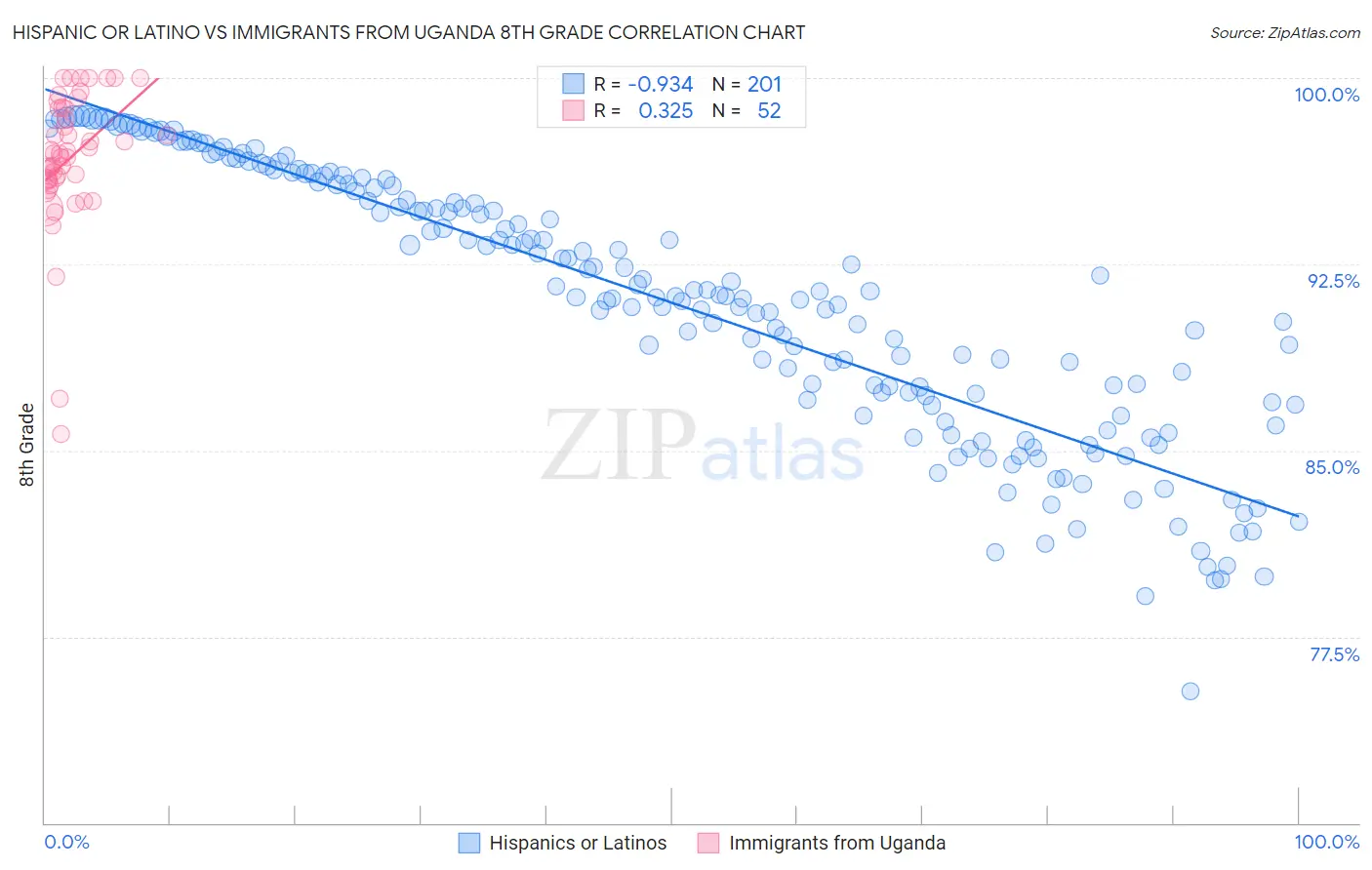 Hispanic or Latino vs Immigrants from Uganda 8th Grade