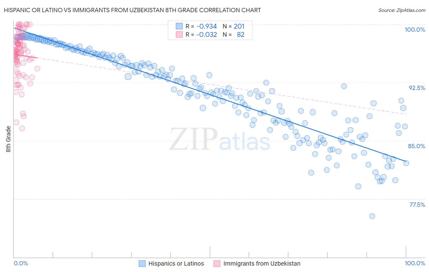 Hispanic or Latino vs Immigrants from Uzbekistan 8th Grade