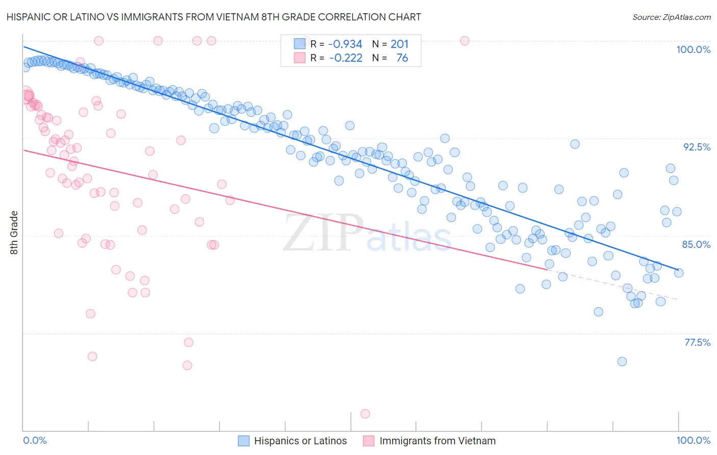 Hispanic or Latino vs Immigrants from Vietnam 8th Grade