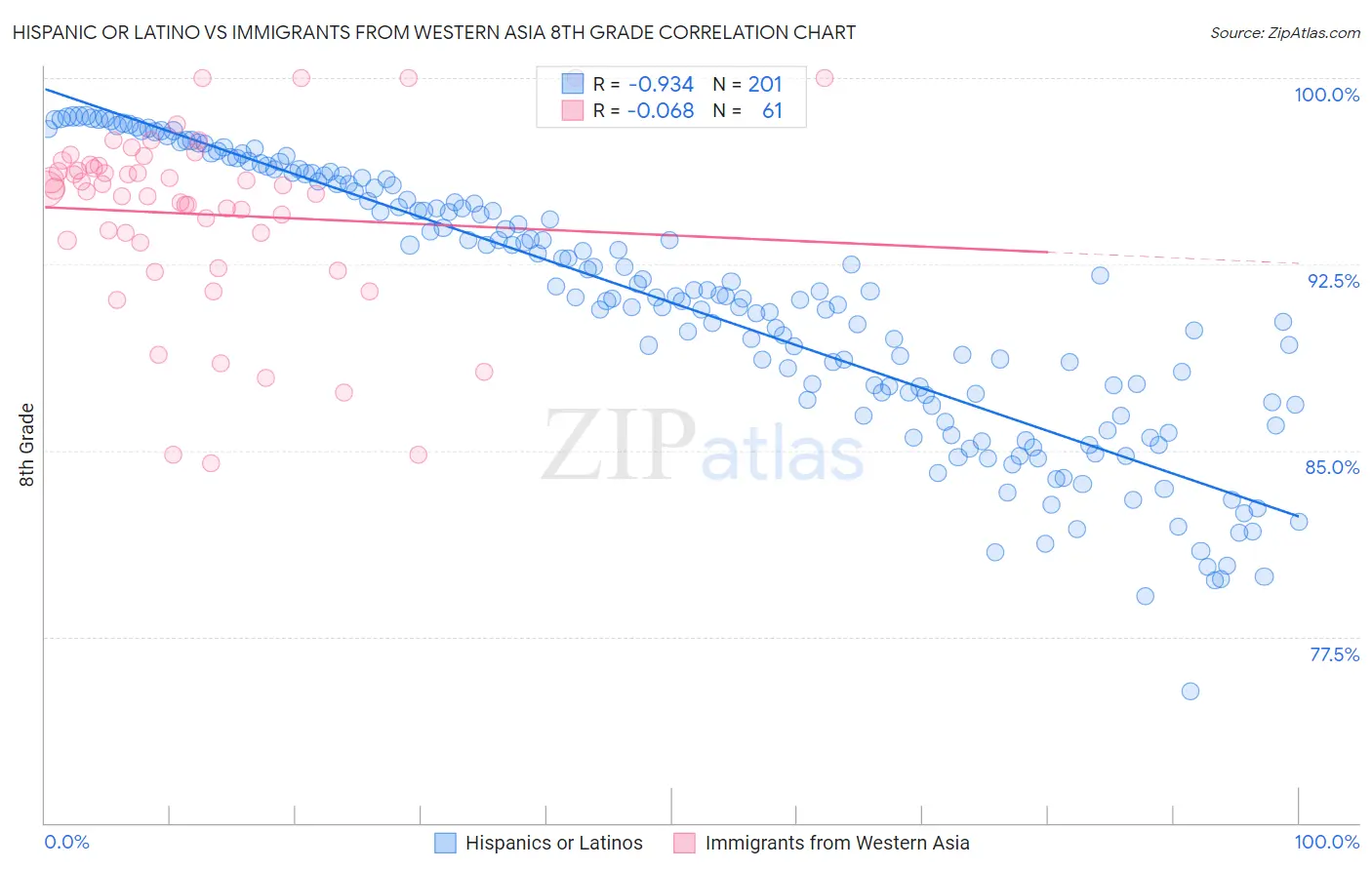Hispanic or Latino vs Immigrants from Western Asia 8th Grade