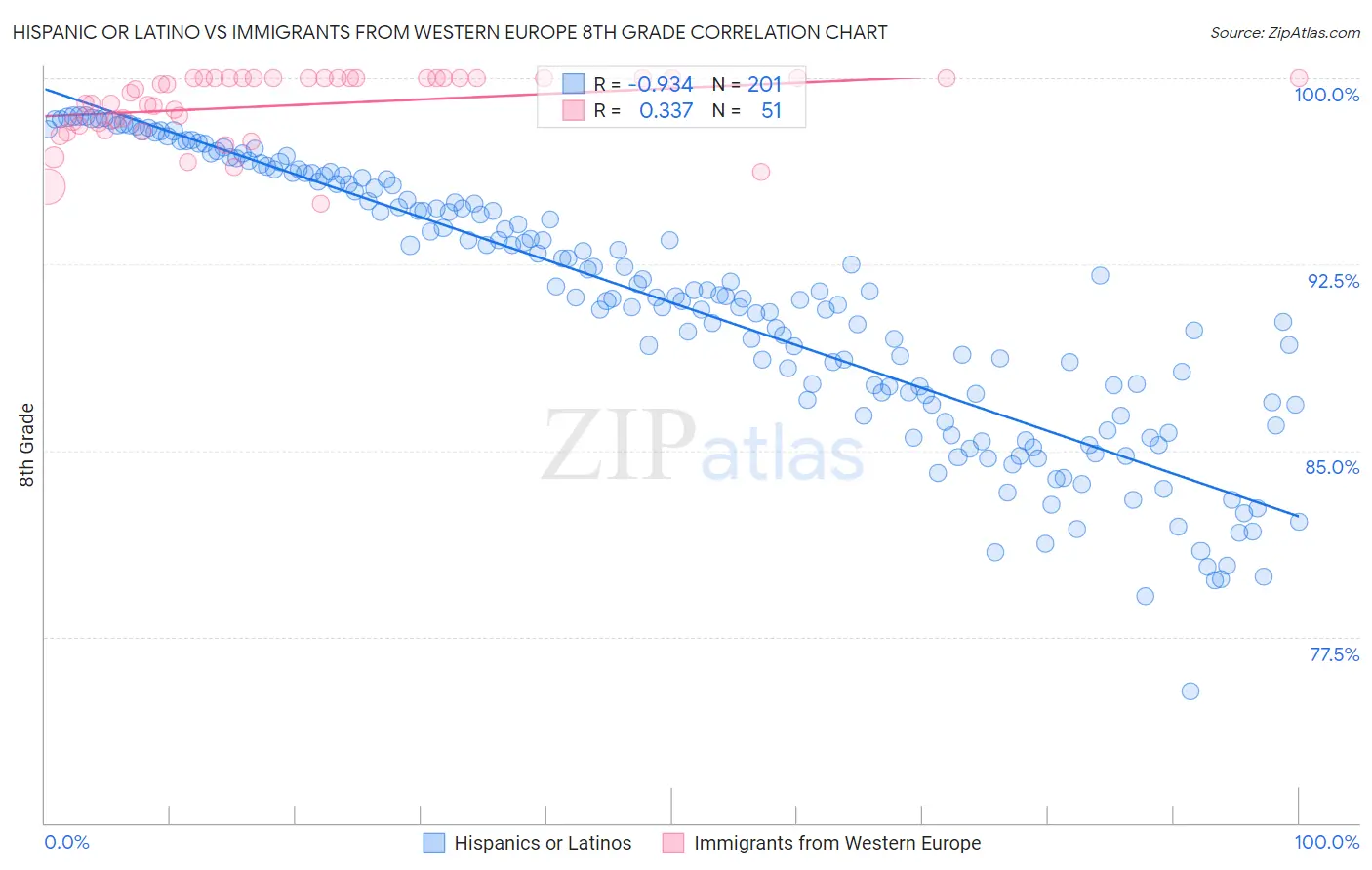 Hispanic or Latino vs Immigrants from Western Europe 8th Grade