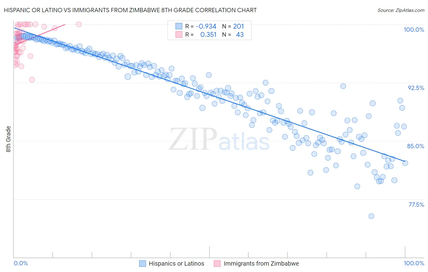 Hispanic or Latino vs Immigrants from Zimbabwe 8th Grade