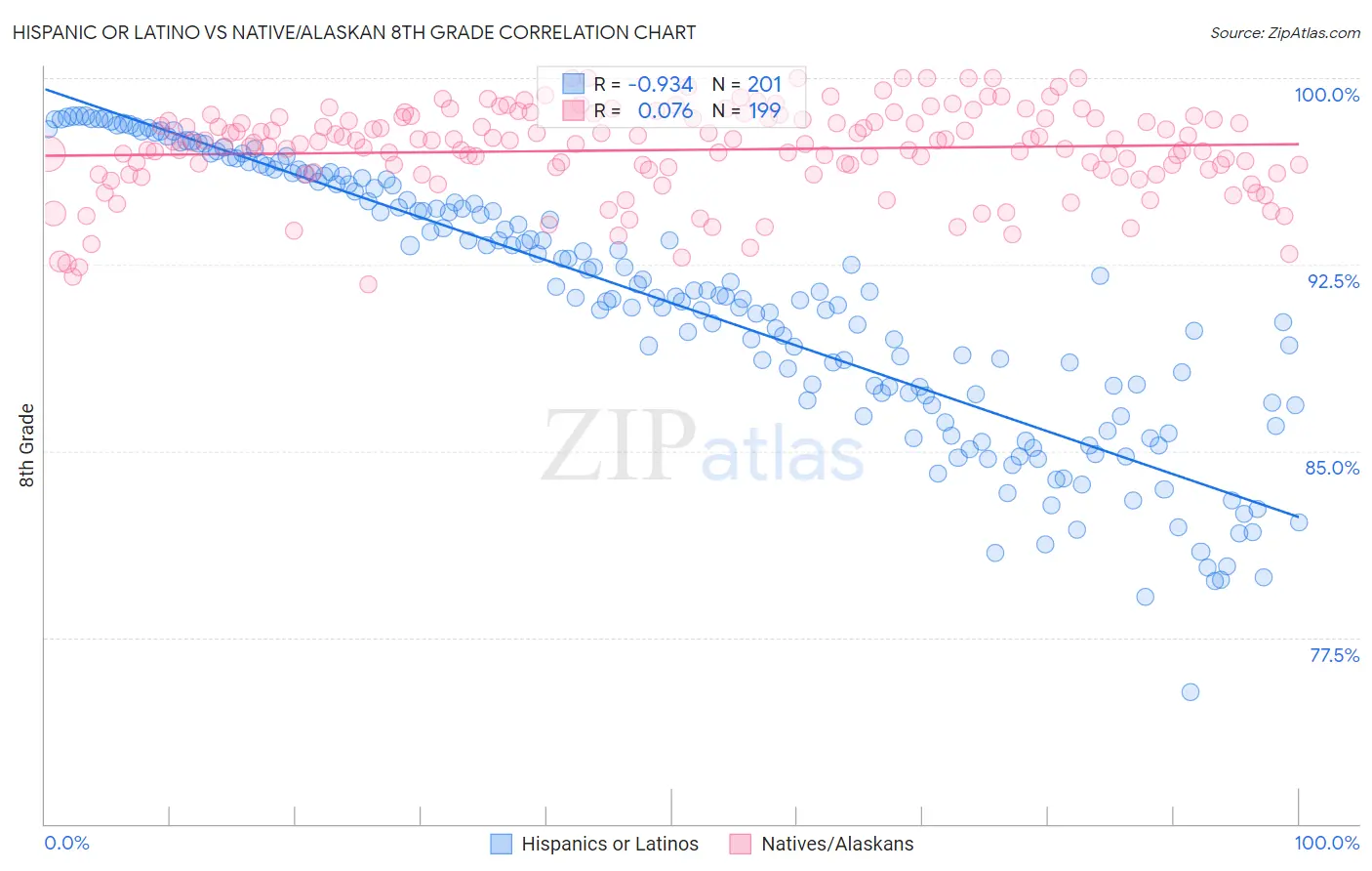 Hispanic or Latino vs Native/Alaskan 8th Grade