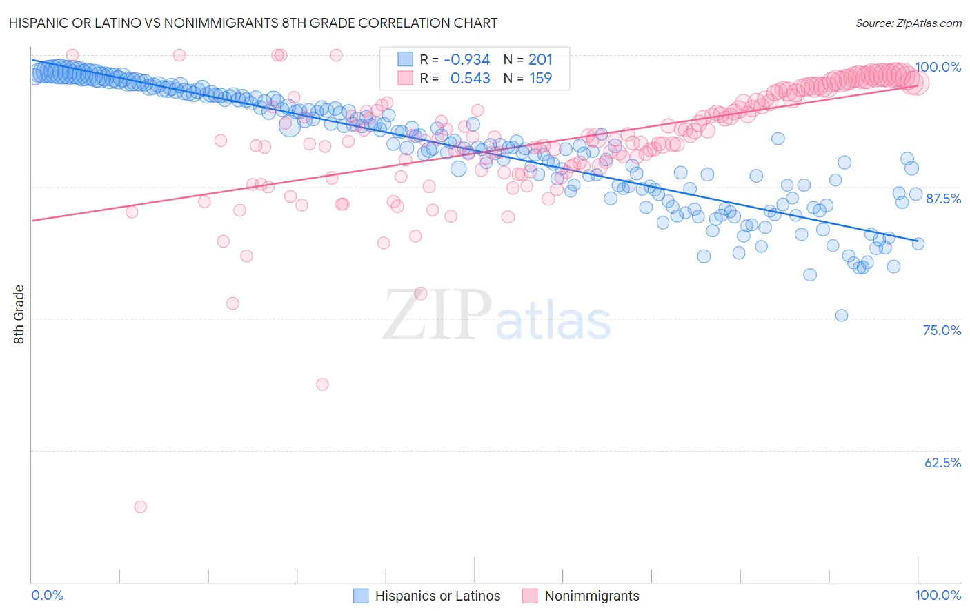 Hispanic or Latino vs Nonimmigrants 8th Grade