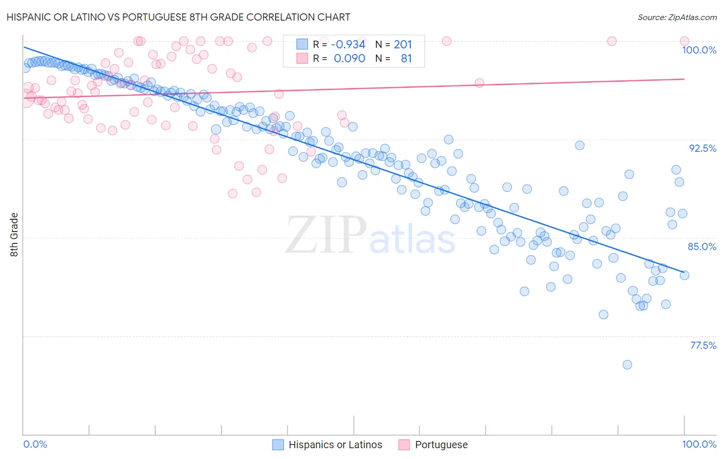 Hispanic or Latino vs Portuguese 8th Grade