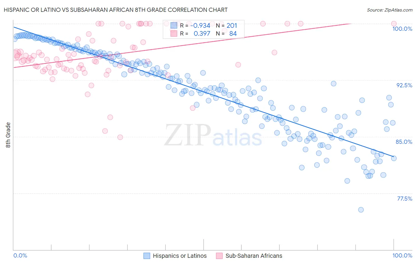 Hispanic or Latino vs Subsaharan African 8th Grade