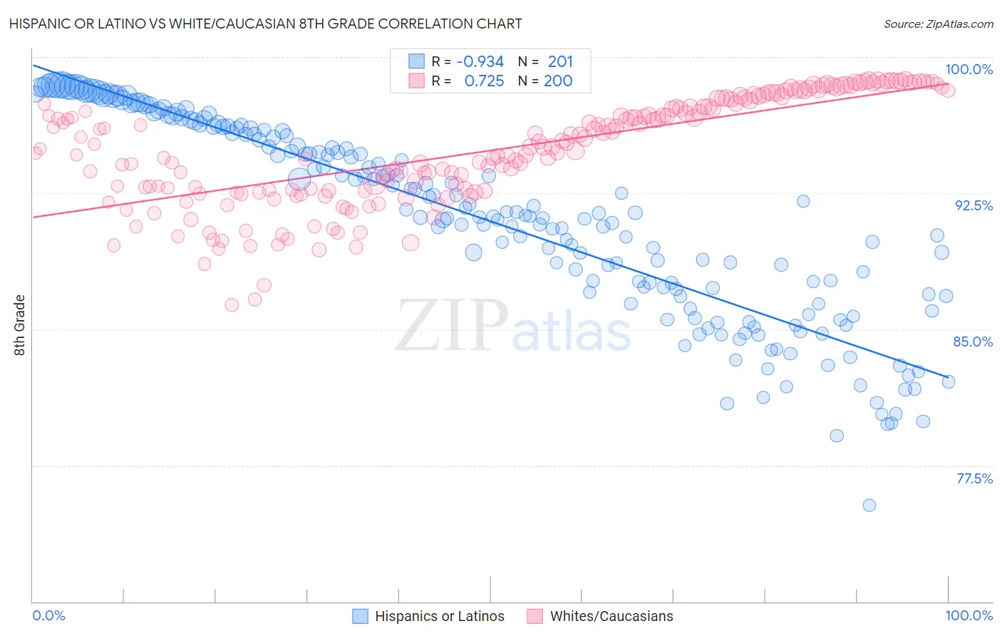 Hispanic or Latino vs White/Caucasian 8th Grade