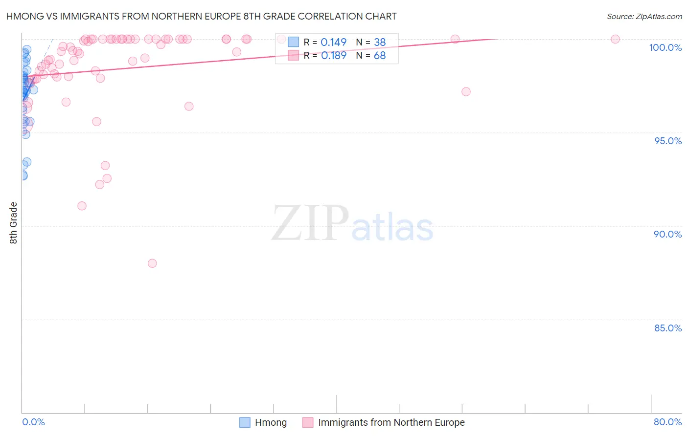 Hmong vs Immigrants from Northern Europe 8th Grade