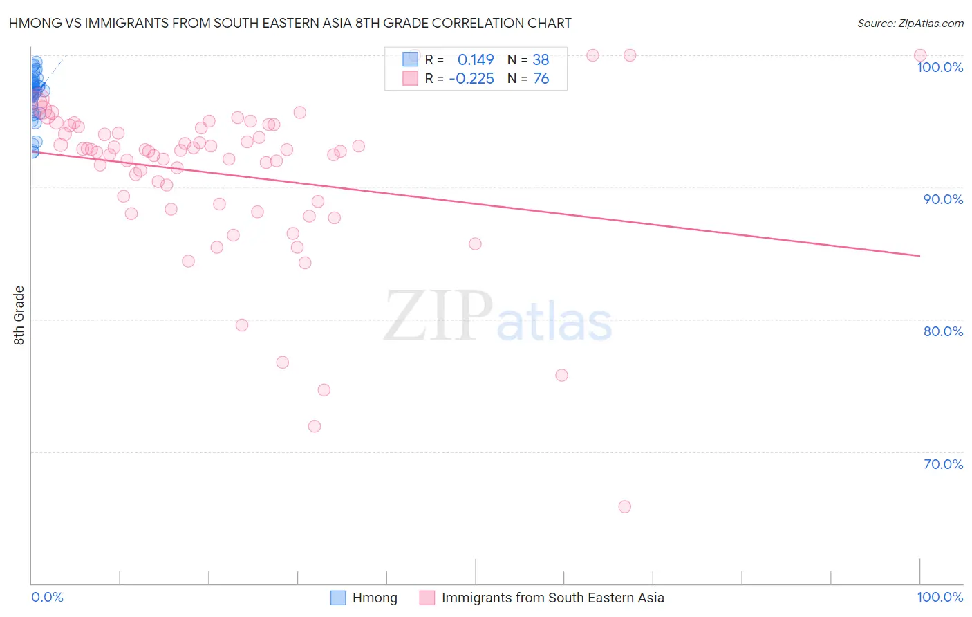 Hmong vs Immigrants from South Eastern Asia 8th Grade
