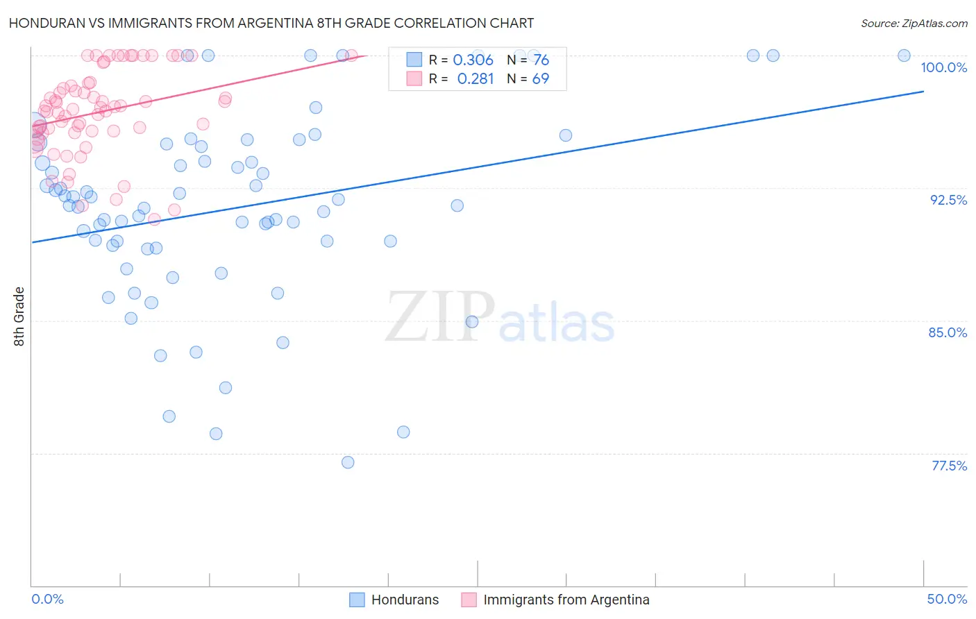 Honduran vs Immigrants from Argentina 8th Grade