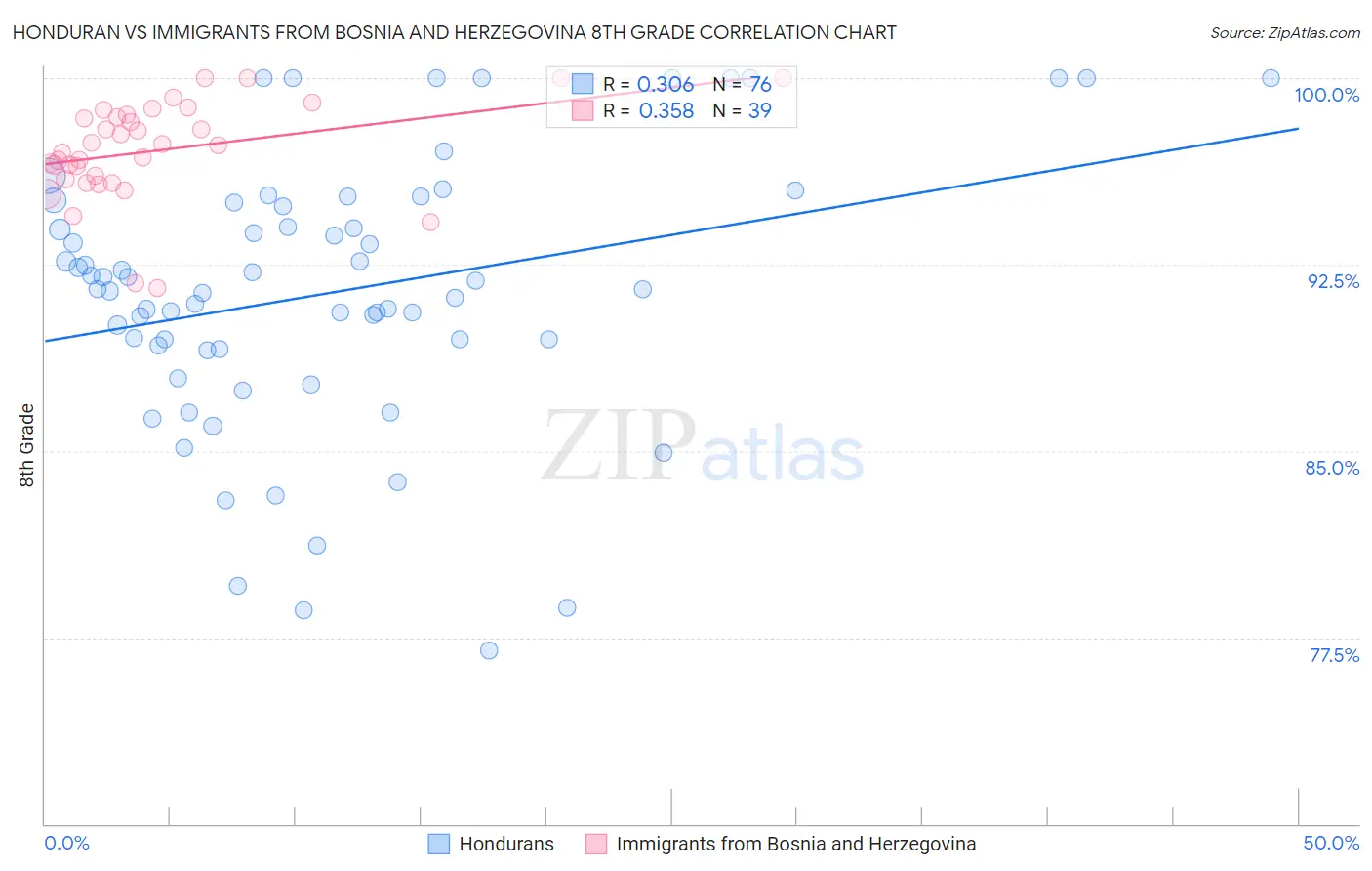 Honduran vs Immigrants from Bosnia and Herzegovina 8th Grade