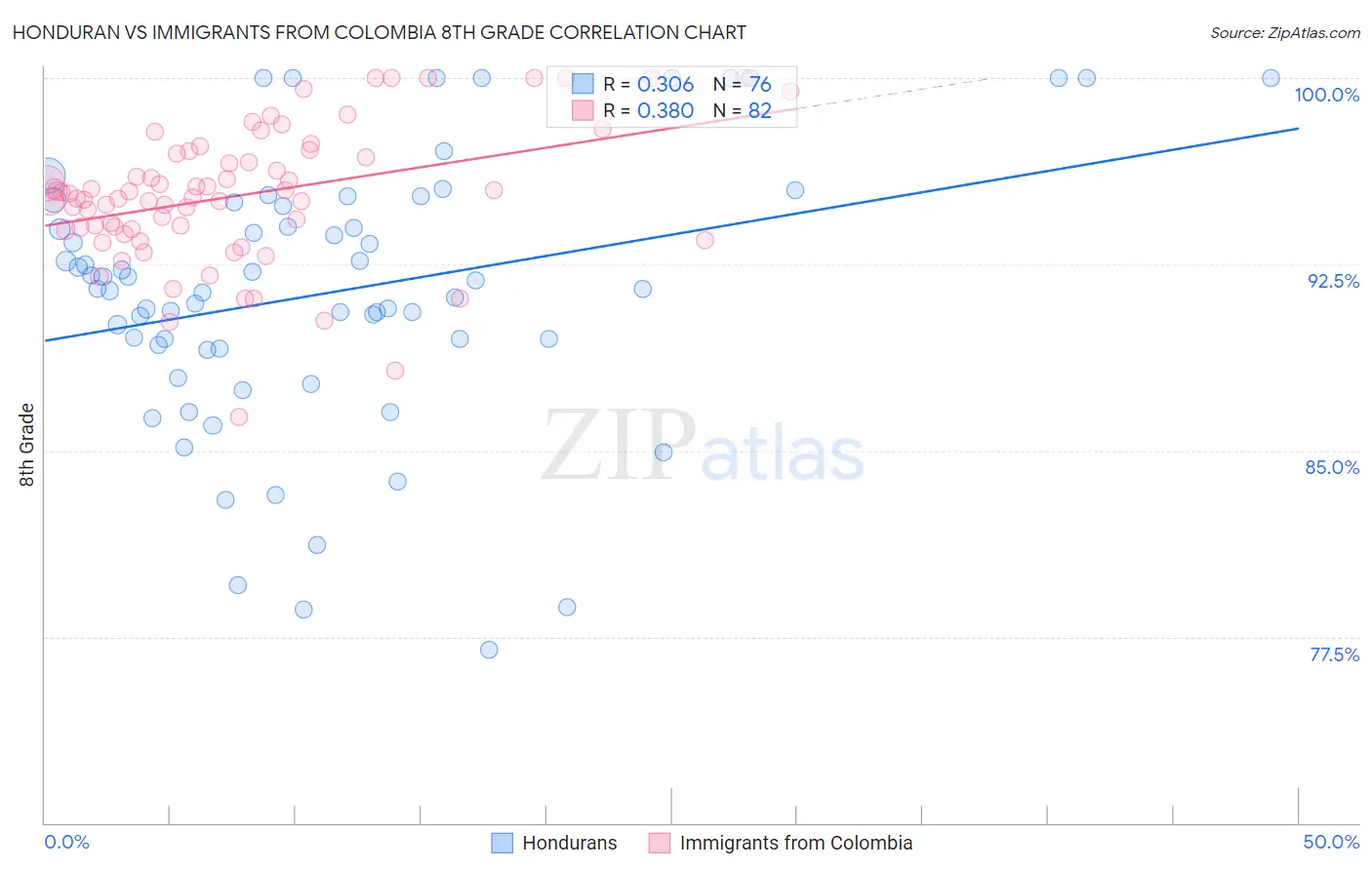 Honduran vs Immigrants from Colombia 8th Grade