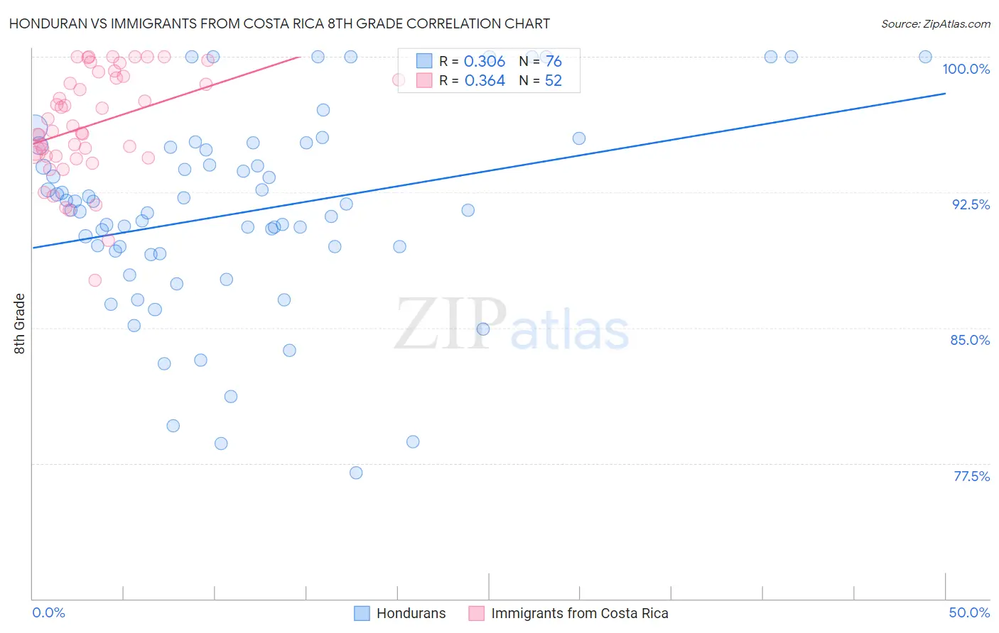 Honduran vs Immigrants from Costa Rica 8th Grade