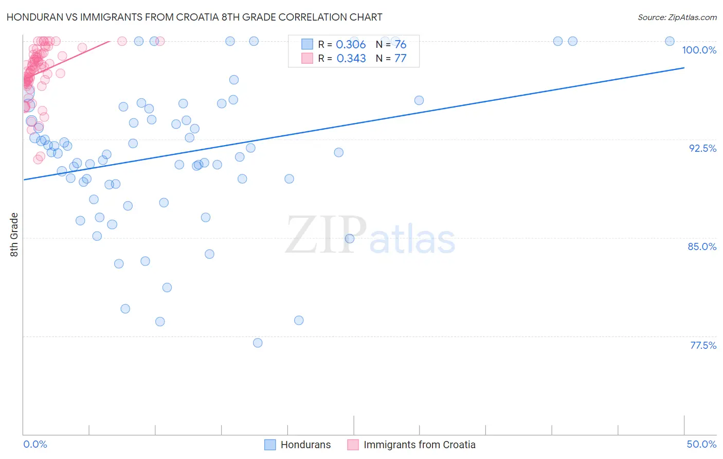 Honduran vs Immigrants from Croatia 8th Grade