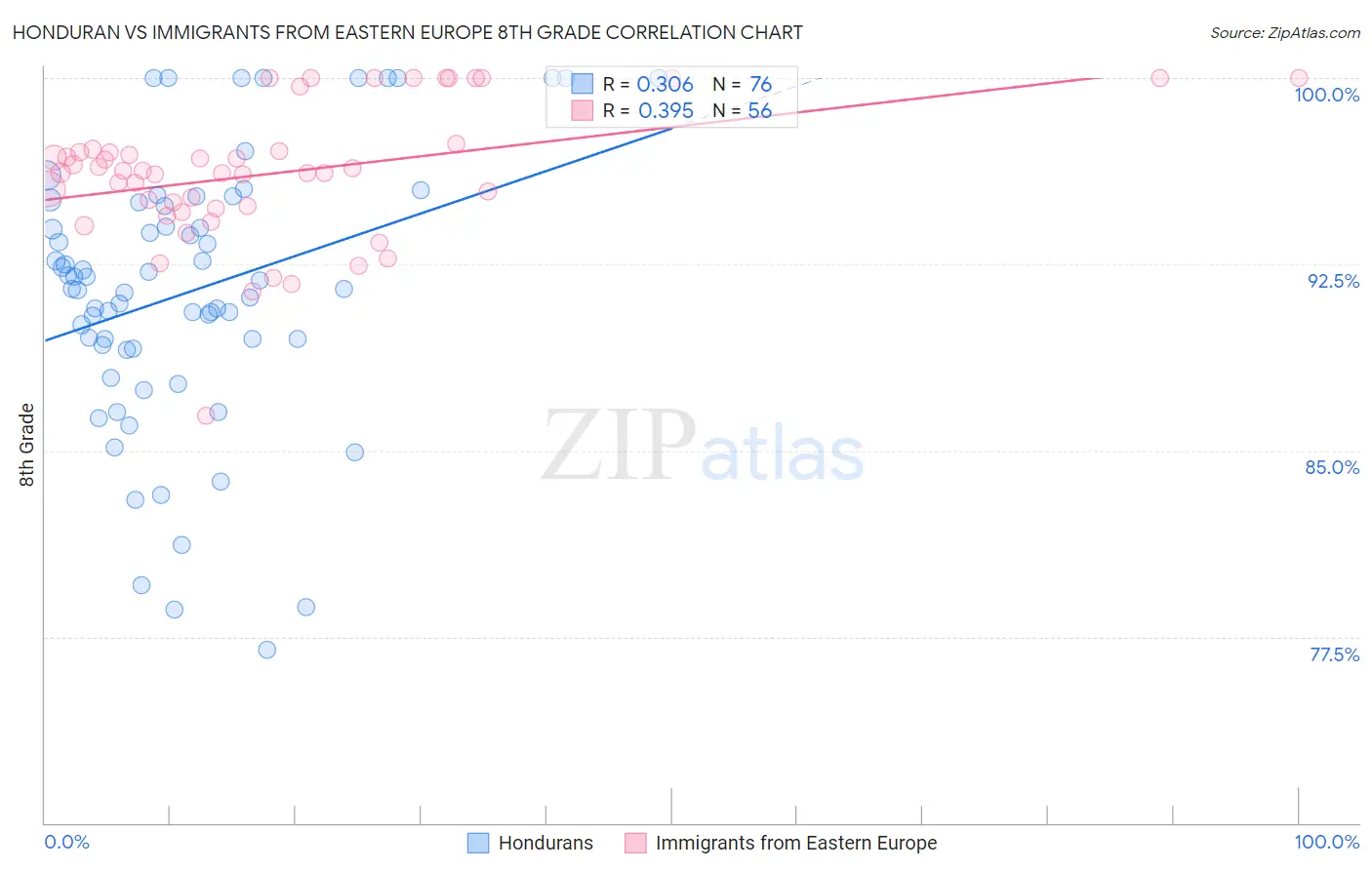 Honduran vs Immigrants from Eastern Europe 8th Grade