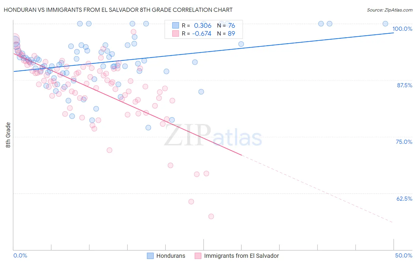 Honduran vs Immigrants from El Salvador 8th Grade