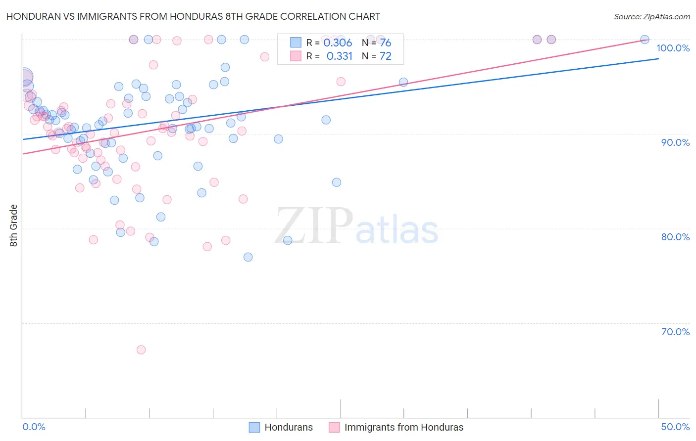 Honduran vs Immigrants from Honduras 8th Grade