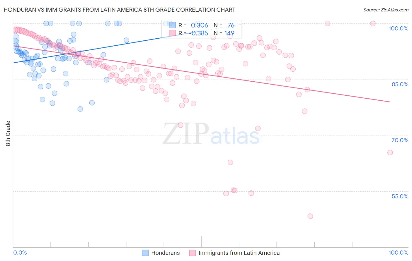 Honduran vs Immigrants from Latin America 8th Grade