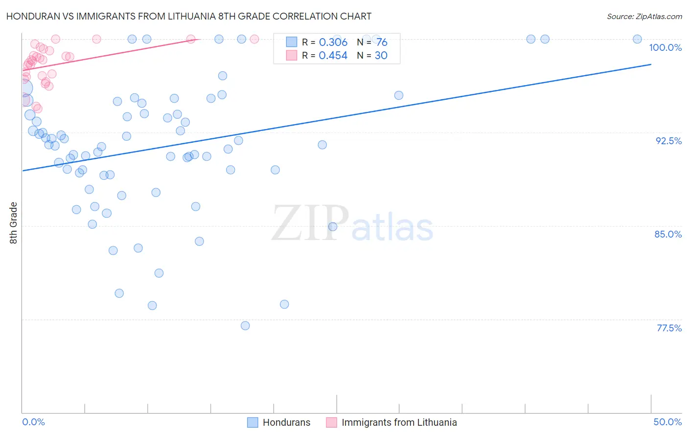 Honduran vs Immigrants from Lithuania 8th Grade