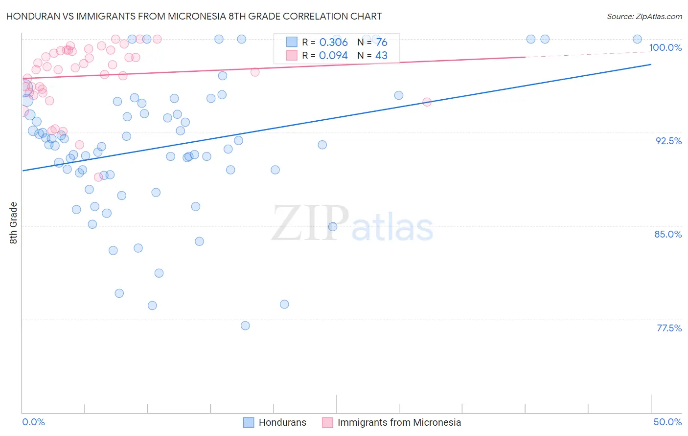 Honduran vs Immigrants from Micronesia 8th Grade