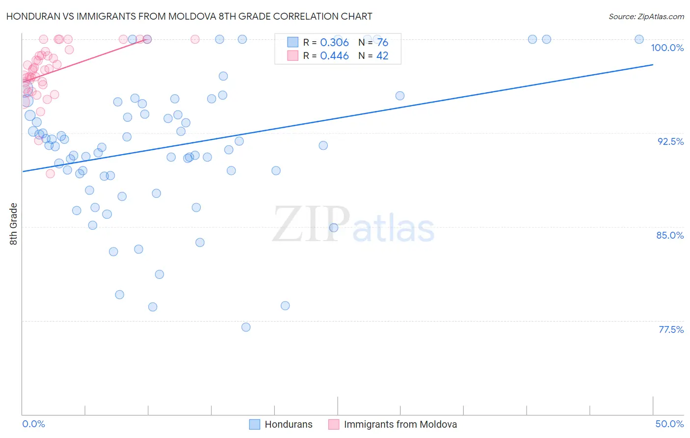 Honduran vs Immigrants from Moldova 8th Grade