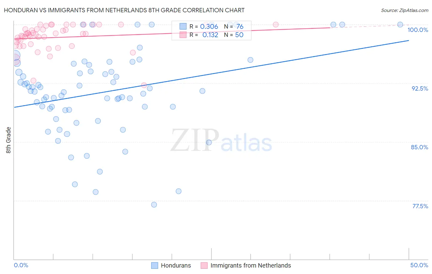 Honduran vs Immigrants from Netherlands 8th Grade