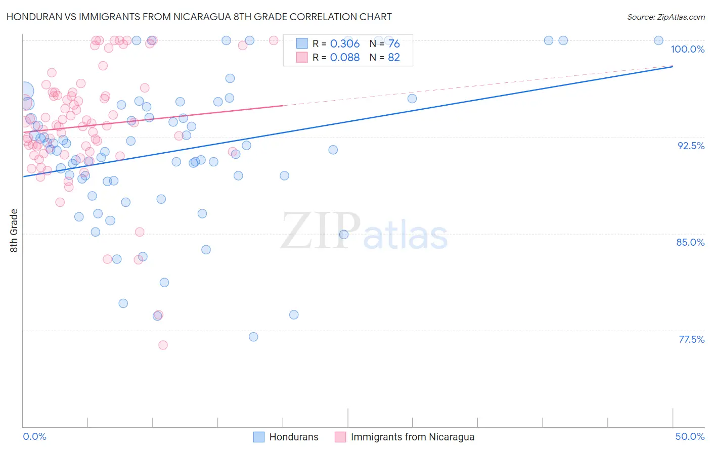 Honduran vs Immigrants from Nicaragua 8th Grade