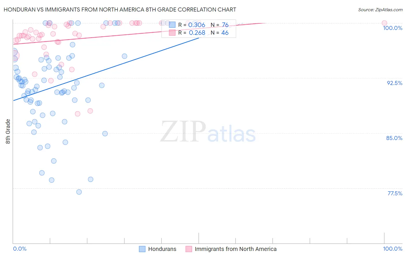 Honduran vs Immigrants from North America 8th Grade