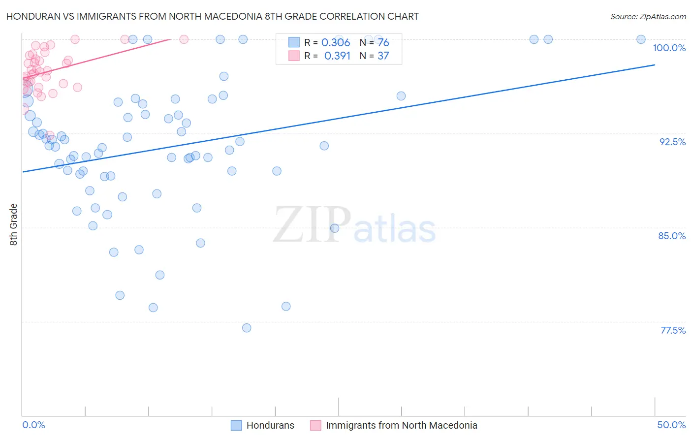 Honduran vs Immigrants from North Macedonia 8th Grade