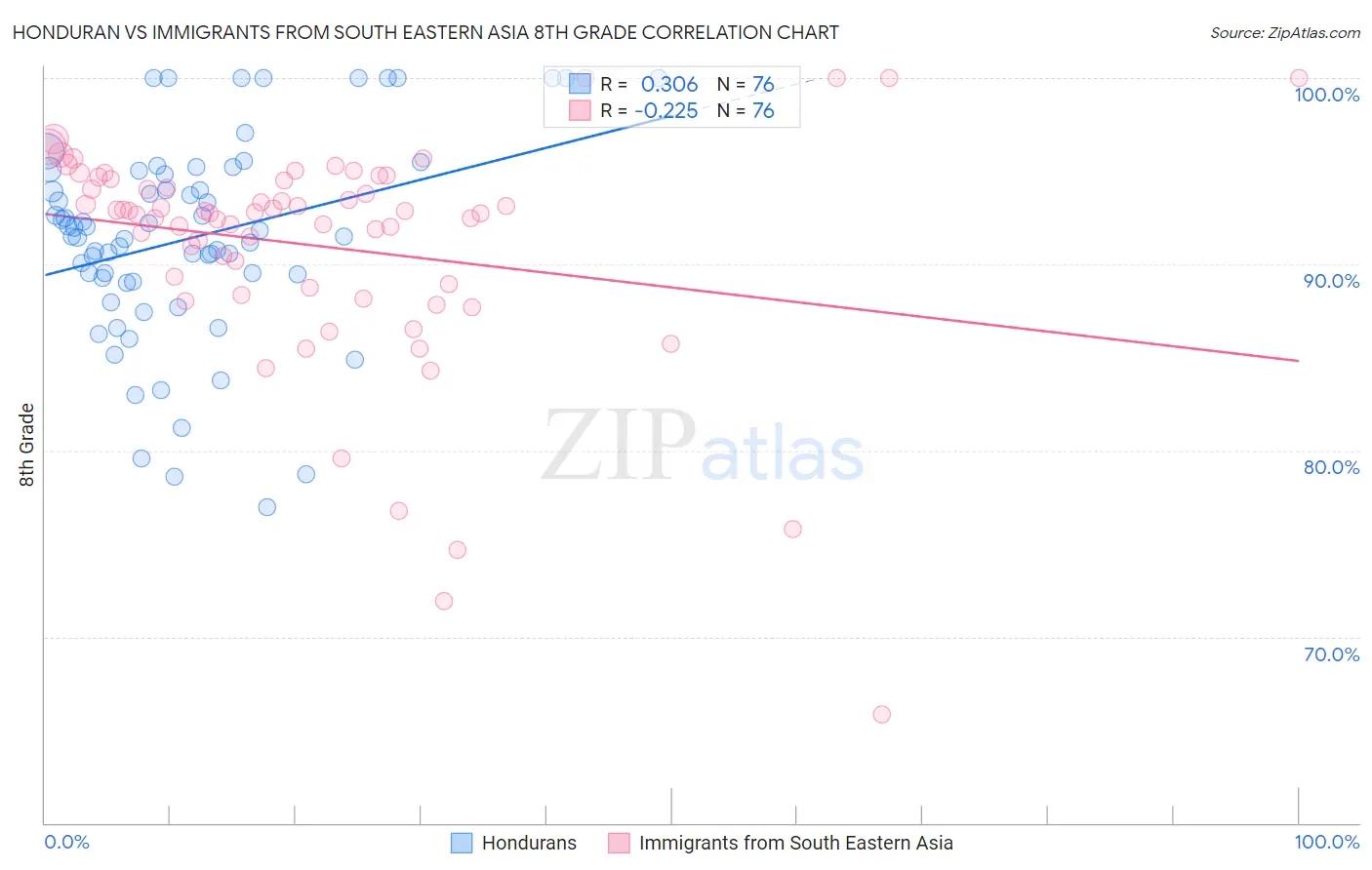 Honduran vs Immigrants from South Eastern Asia 8th Grade
