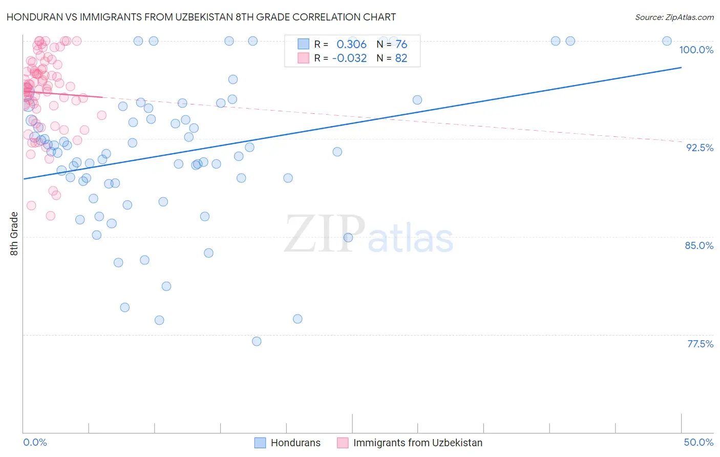 Honduran vs Immigrants from Uzbekistan 8th Grade