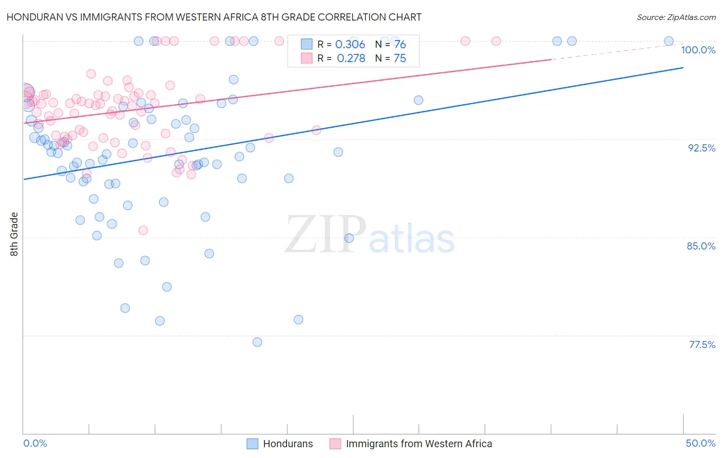 Honduran vs Immigrants from Western Africa 8th Grade