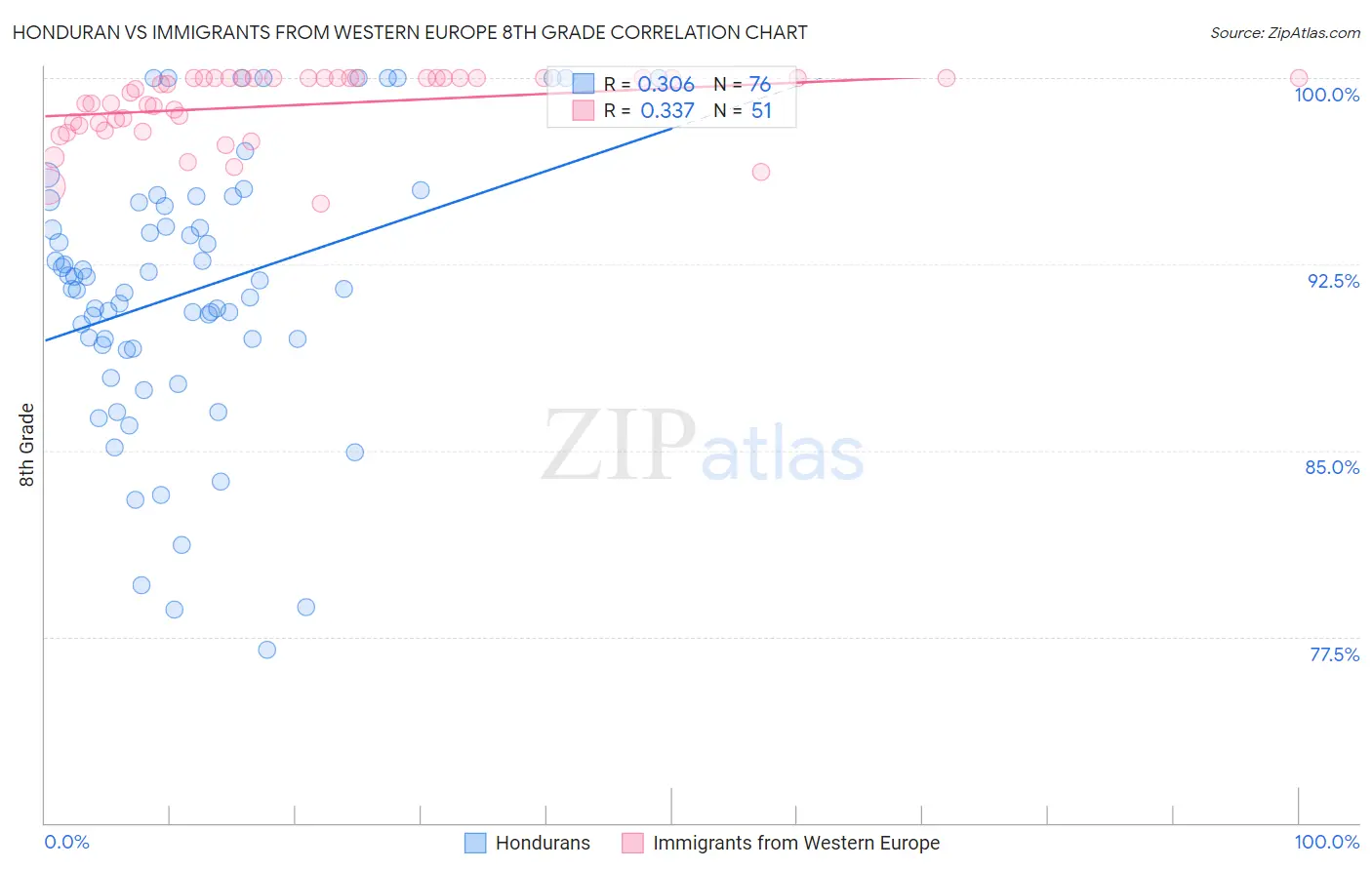 Honduran vs Immigrants from Western Europe 8th Grade