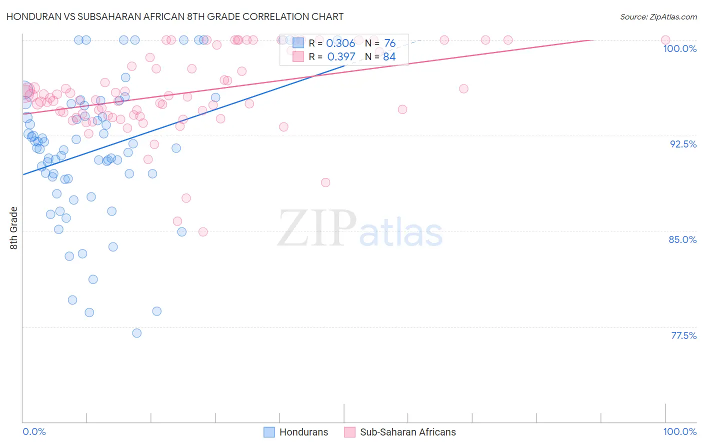 Honduran vs Subsaharan African 8th Grade