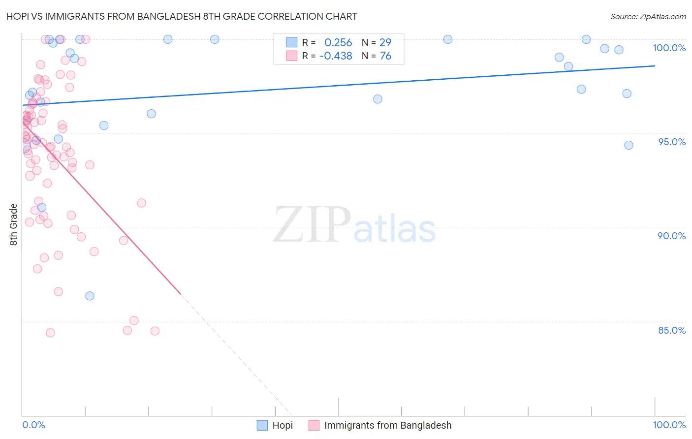 Hopi vs Immigrants from Bangladesh 8th Grade