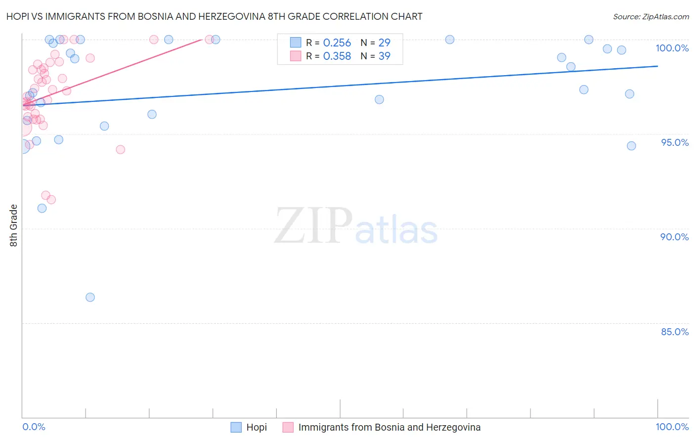 Hopi vs Immigrants from Bosnia and Herzegovina 8th Grade