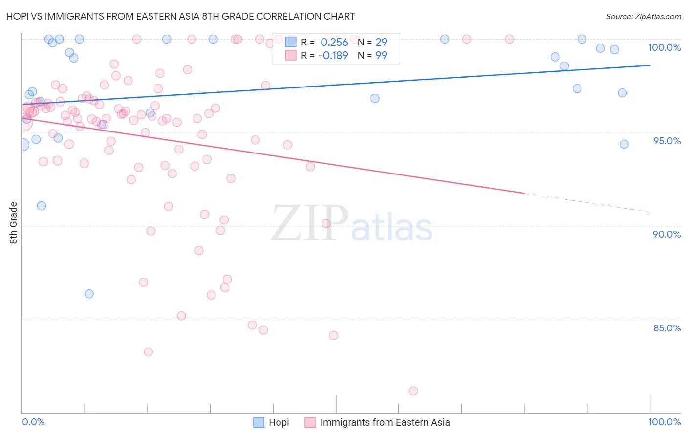 Hopi vs Immigrants from Eastern Asia 8th Grade